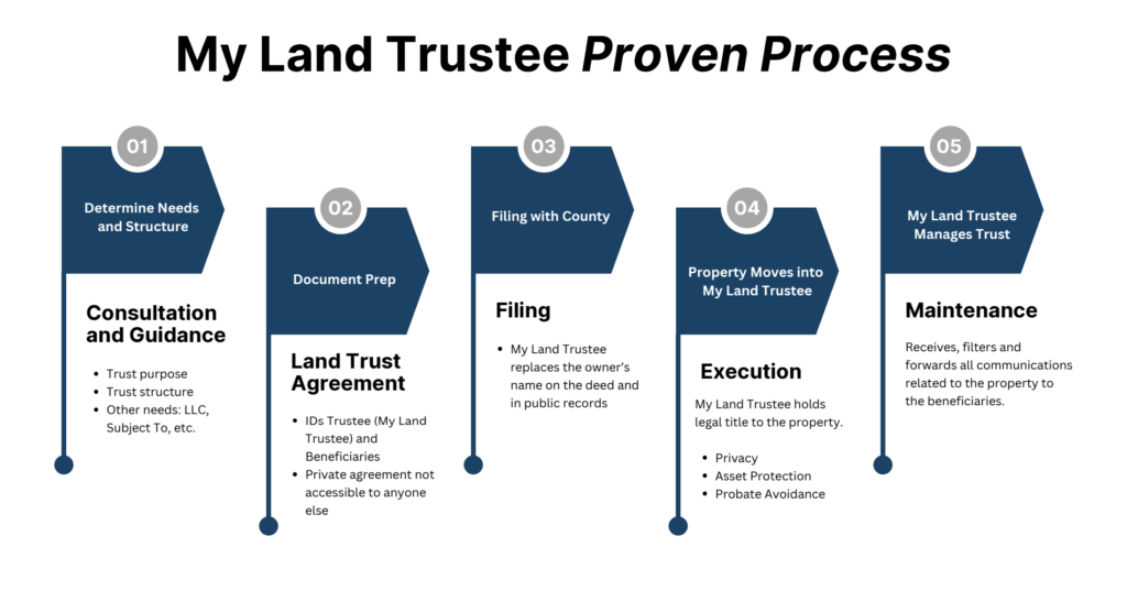 My Land Trustee Proven Process